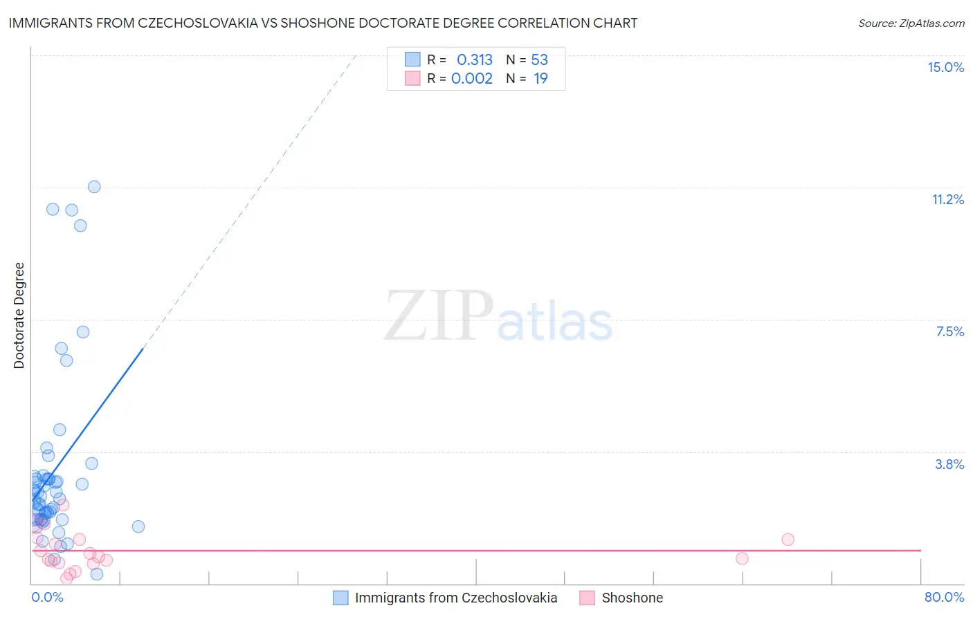 Immigrants from Czechoslovakia vs Shoshone Doctorate Degree