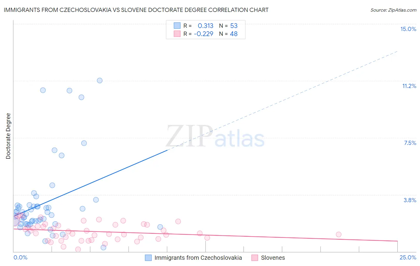 Immigrants from Czechoslovakia vs Slovene Doctorate Degree