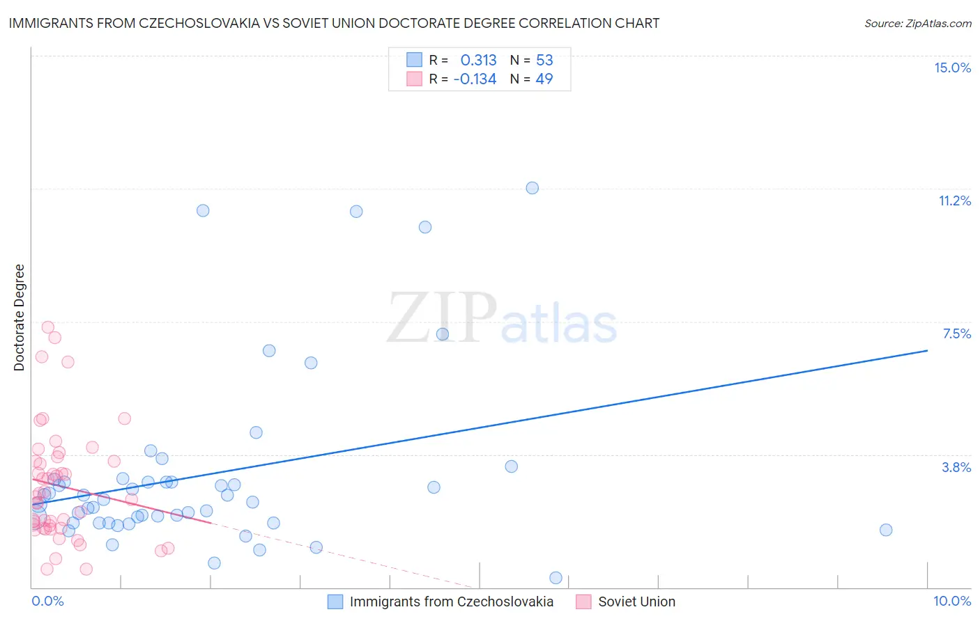 Immigrants from Czechoslovakia vs Soviet Union Doctorate Degree