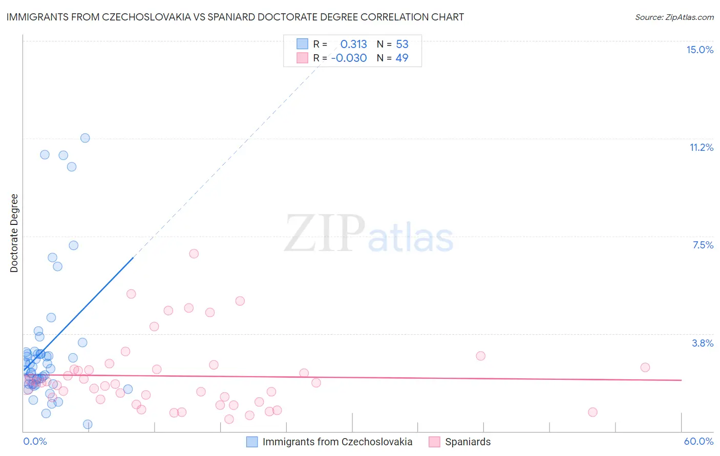 Immigrants from Czechoslovakia vs Spaniard Doctorate Degree
