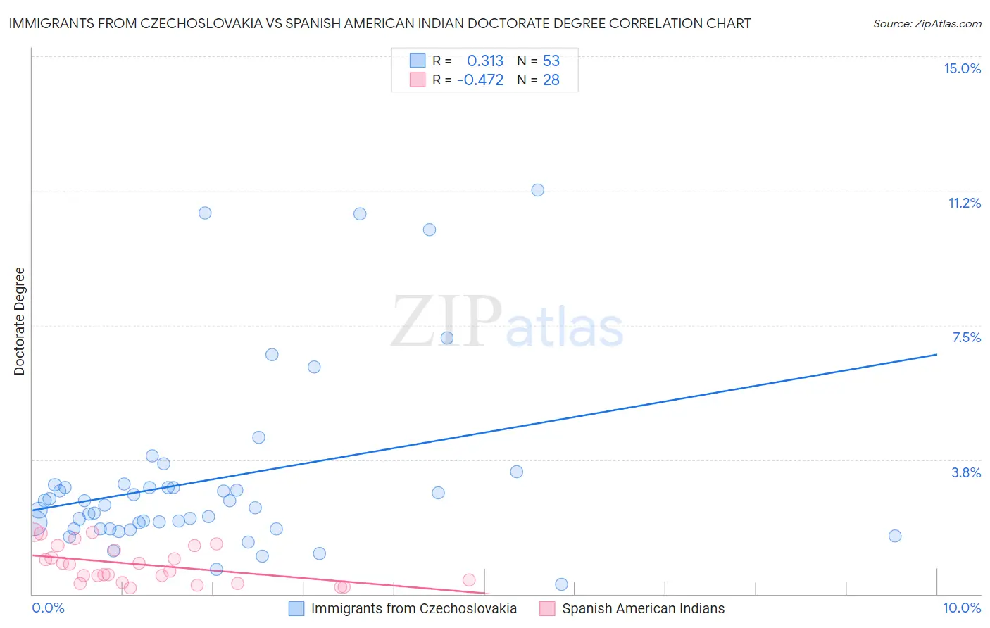 Immigrants from Czechoslovakia vs Spanish American Indian Doctorate Degree