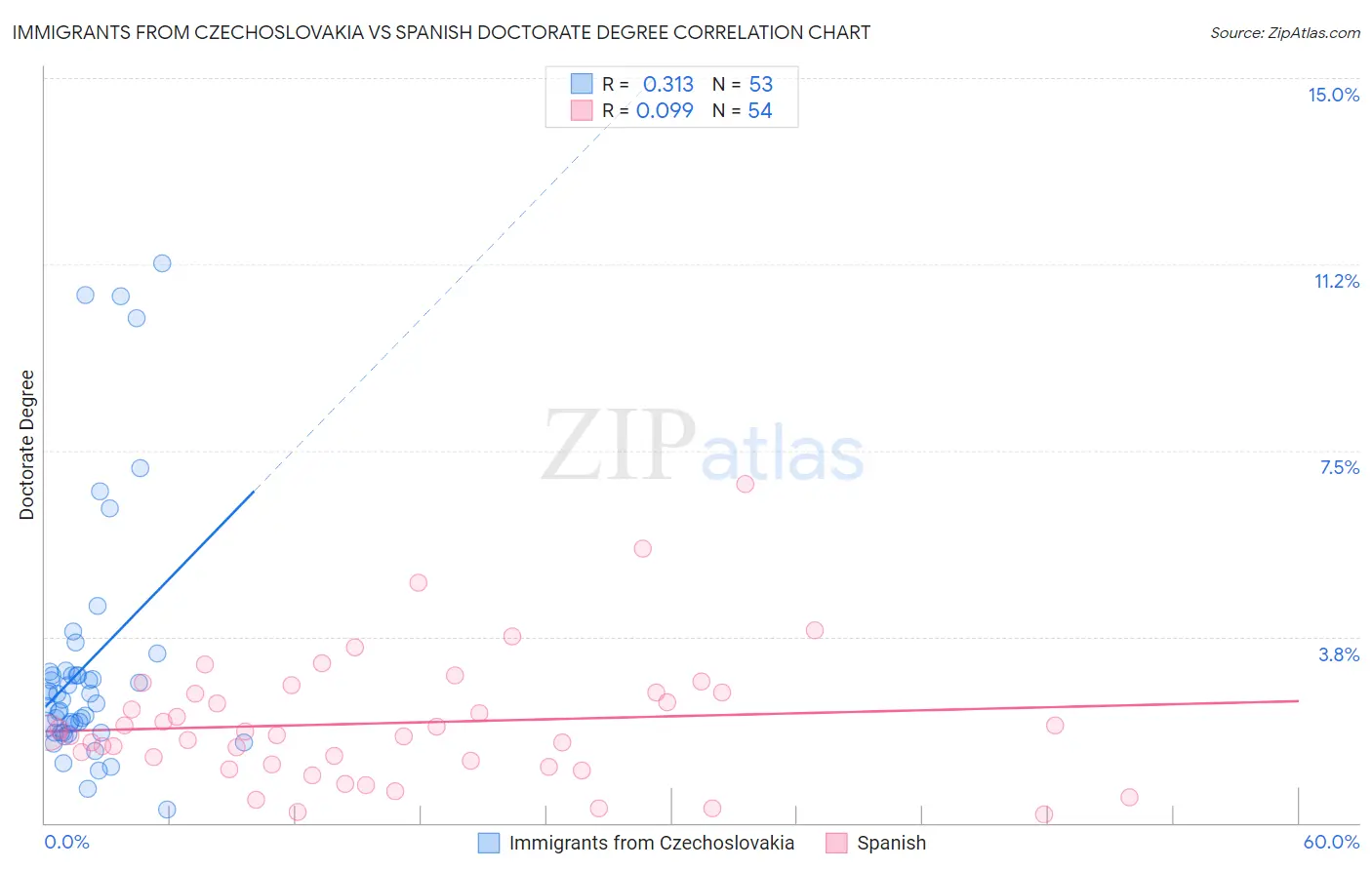 Immigrants from Czechoslovakia vs Spanish Doctorate Degree