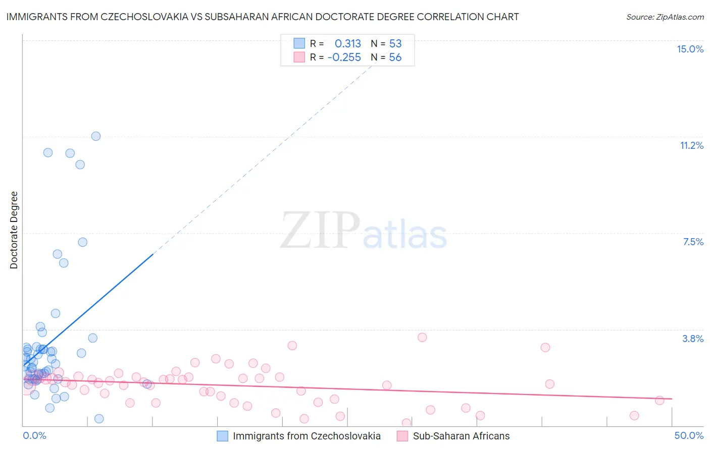 Immigrants from Czechoslovakia vs Subsaharan African Doctorate Degree