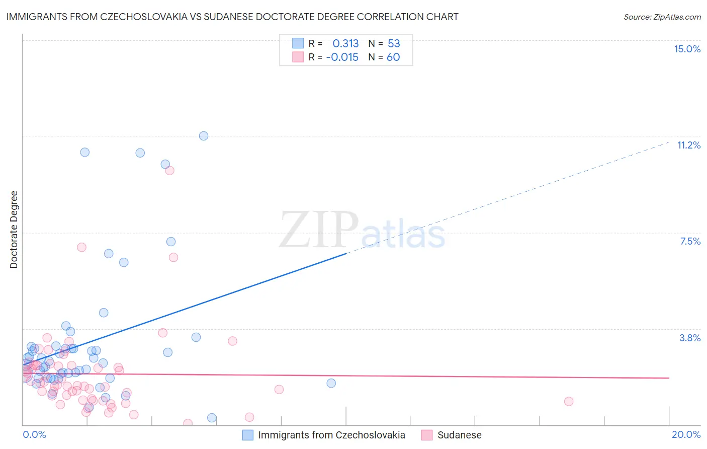 Immigrants from Czechoslovakia vs Sudanese Doctorate Degree