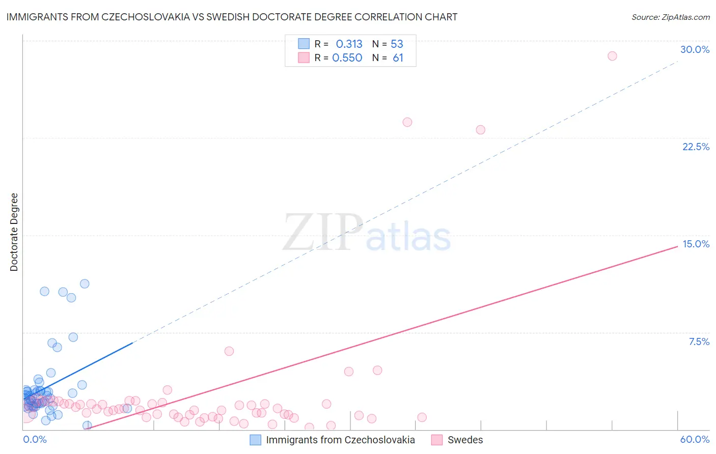 Immigrants from Czechoslovakia vs Swedish Doctorate Degree