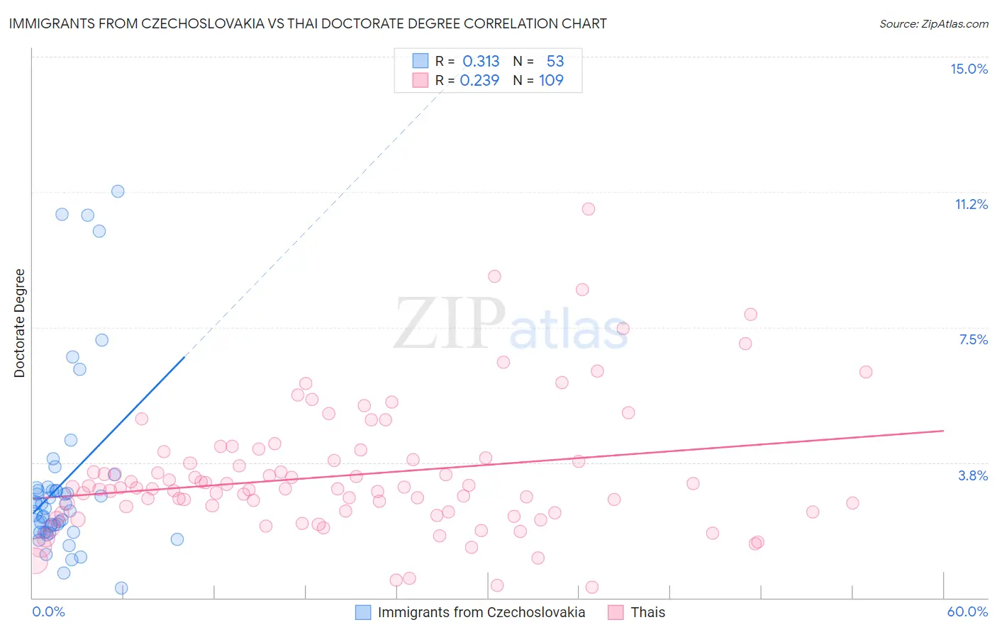 Immigrants from Czechoslovakia vs Thai Doctorate Degree