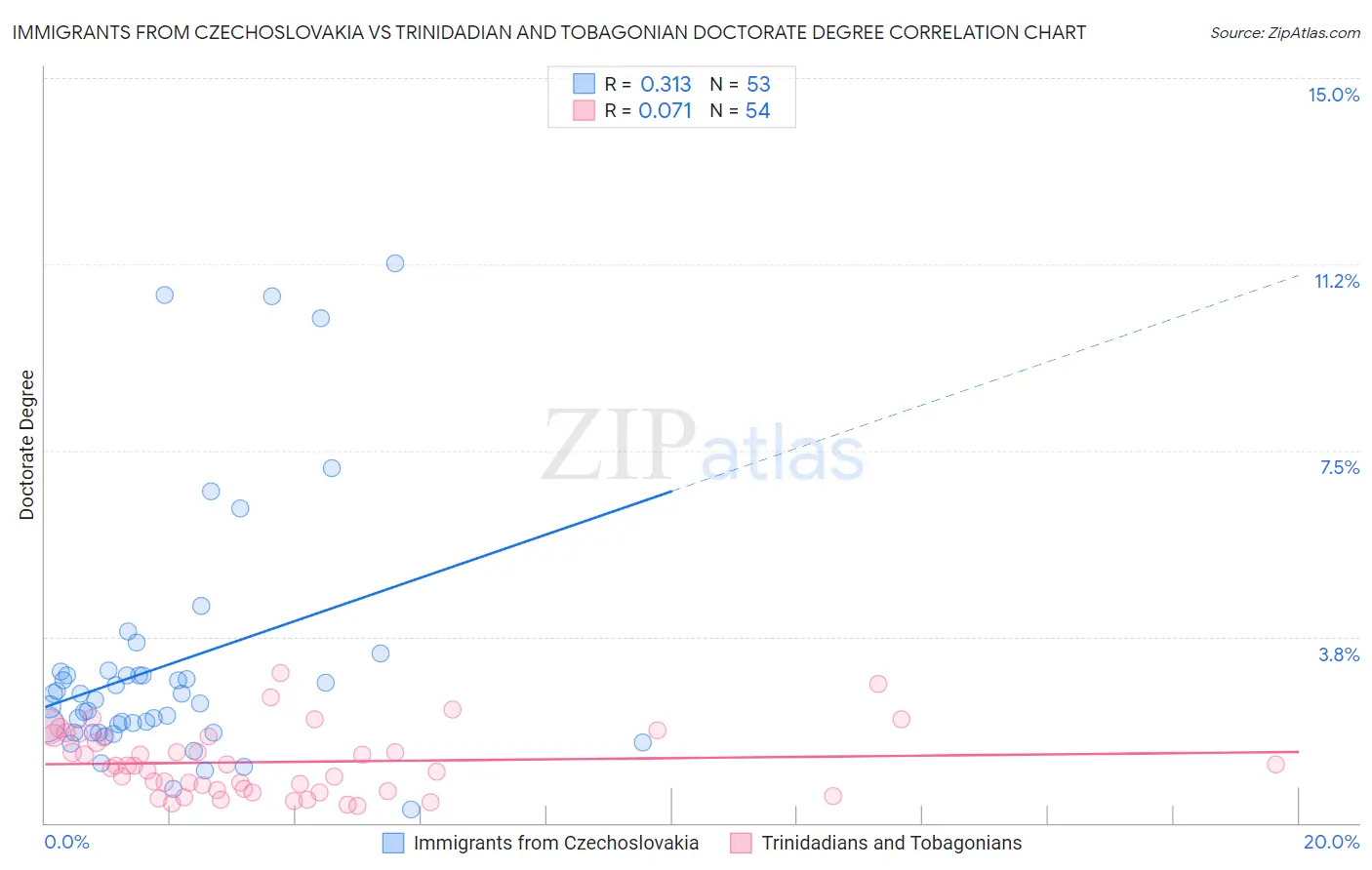 Immigrants from Czechoslovakia vs Trinidadian and Tobagonian Doctorate Degree