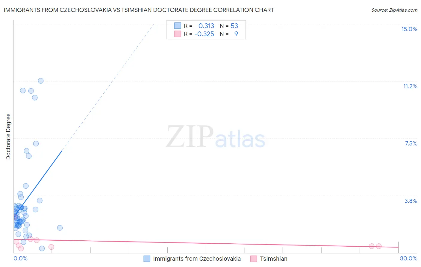 Immigrants from Czechoslovakia vs Tsimshian Doctorate Degree