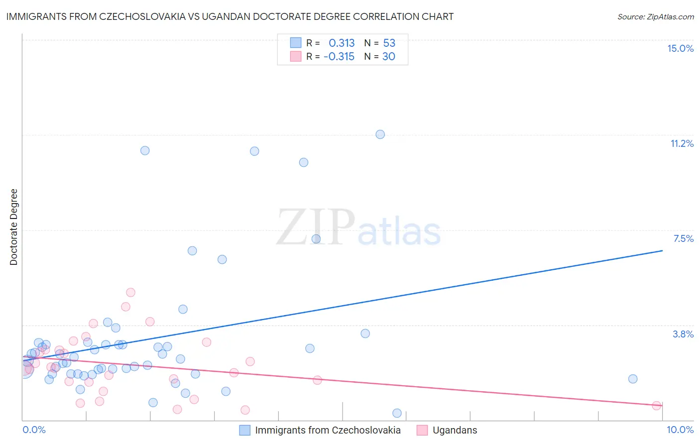Immigrants from Czechoslovakia vs Ugandan Doctorate Degree