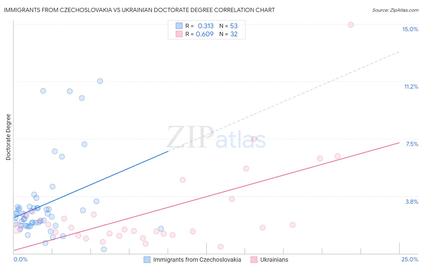 Immigrants from Czechoslovakia vs Ukrainian Doctorate Degree