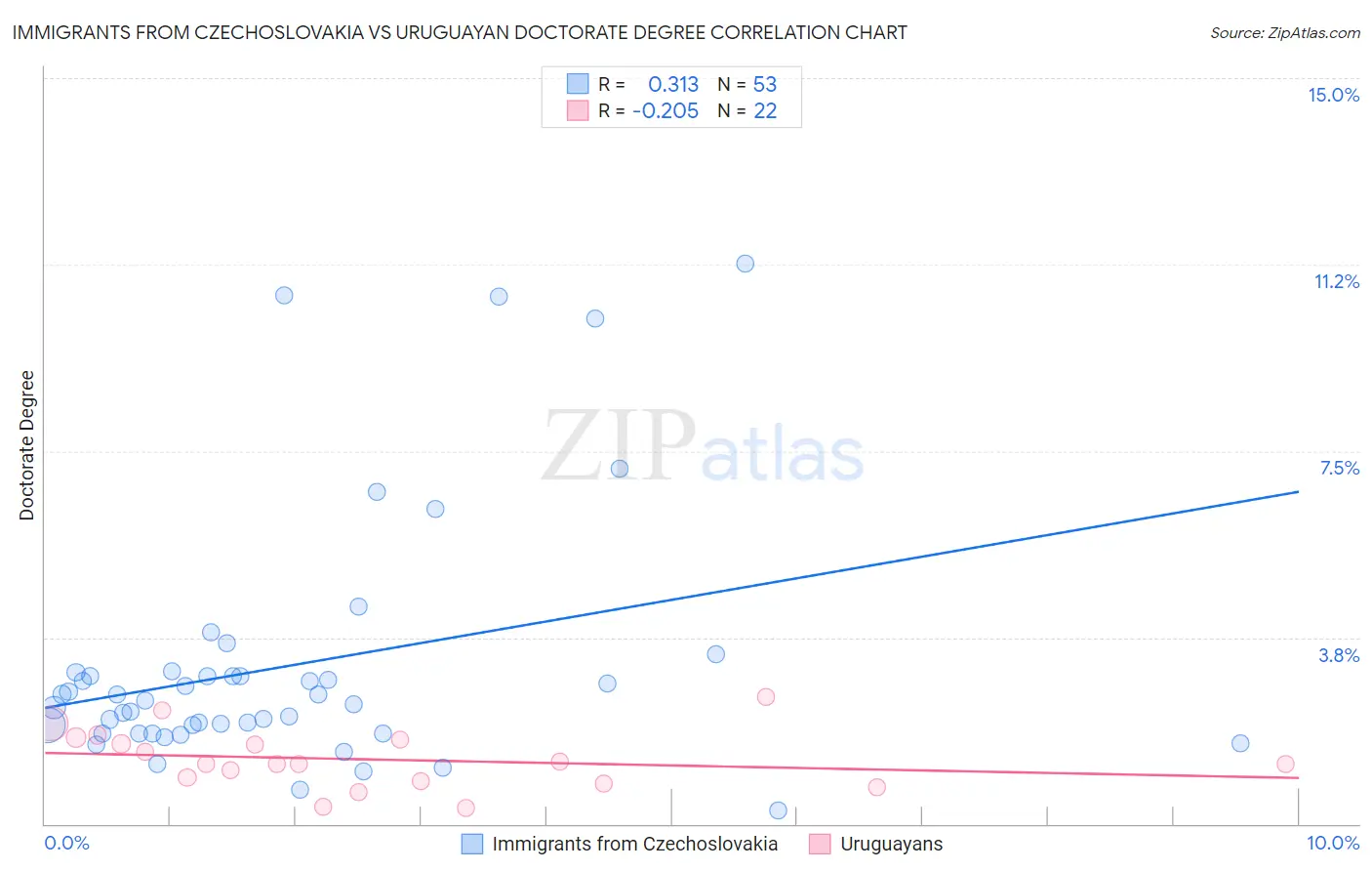 Immigrants from Czechoslovakia vs Uruguayan Doctorate Degree