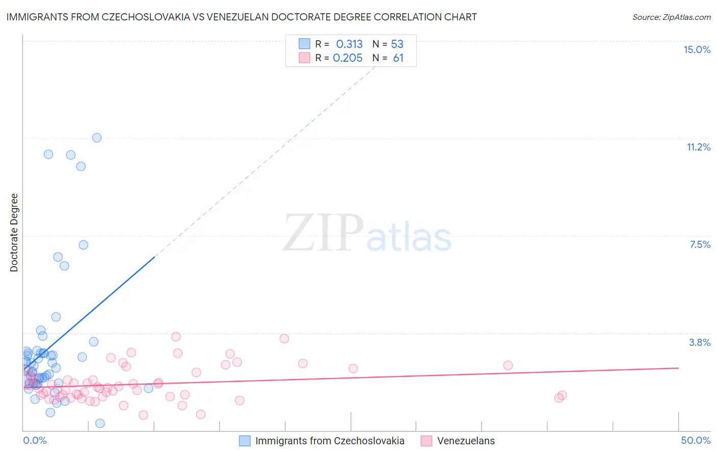 Immigrants from Czechoslovakia vs Venezuelan Doctorate Degree