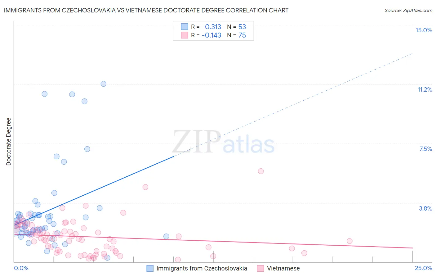 Immigrants from Czechoslovakia vs Vietnamese Doctorate Degree