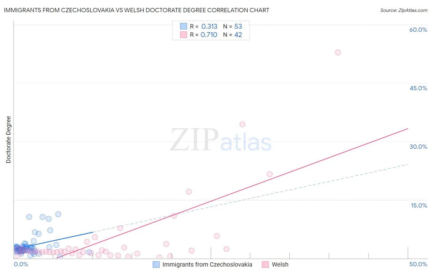 Immigrants from Czechoslovakia vs Welsh Doctorate Degree