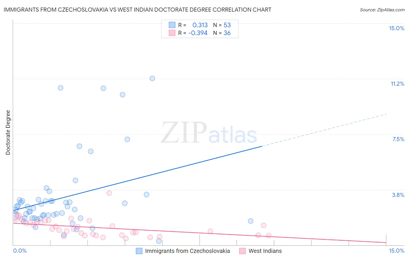 Immigrants from Czechoslovakia vs West Indian Doctorate Degree