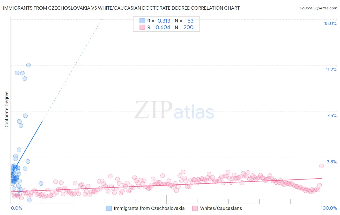 Immigrants from Czechoslovakia vs White/Caucasian Doctorate Degree