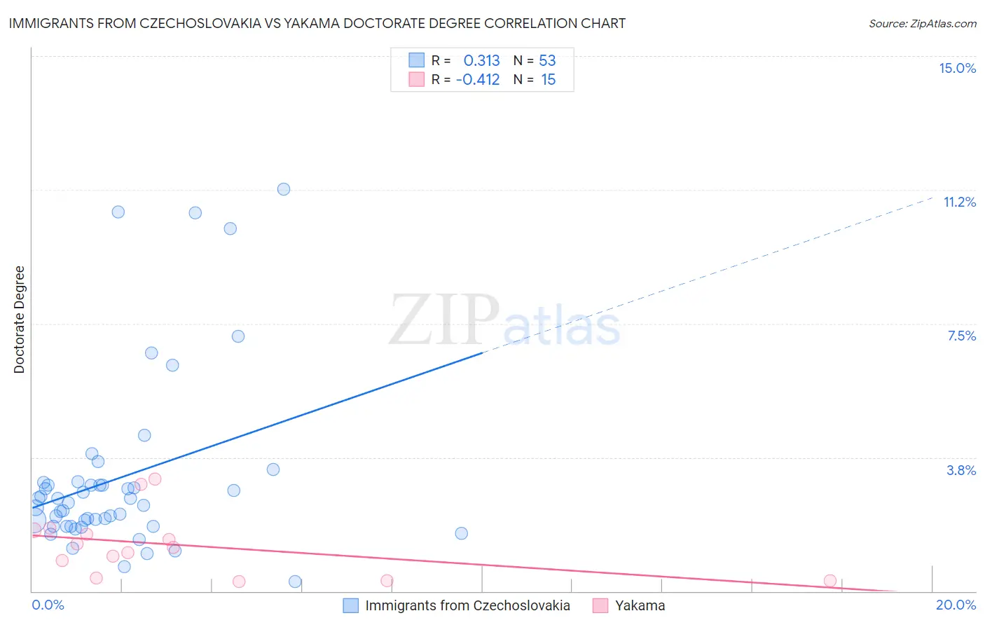 Immigrants from Czechoslovakia vs Yakama Doctorate Degree