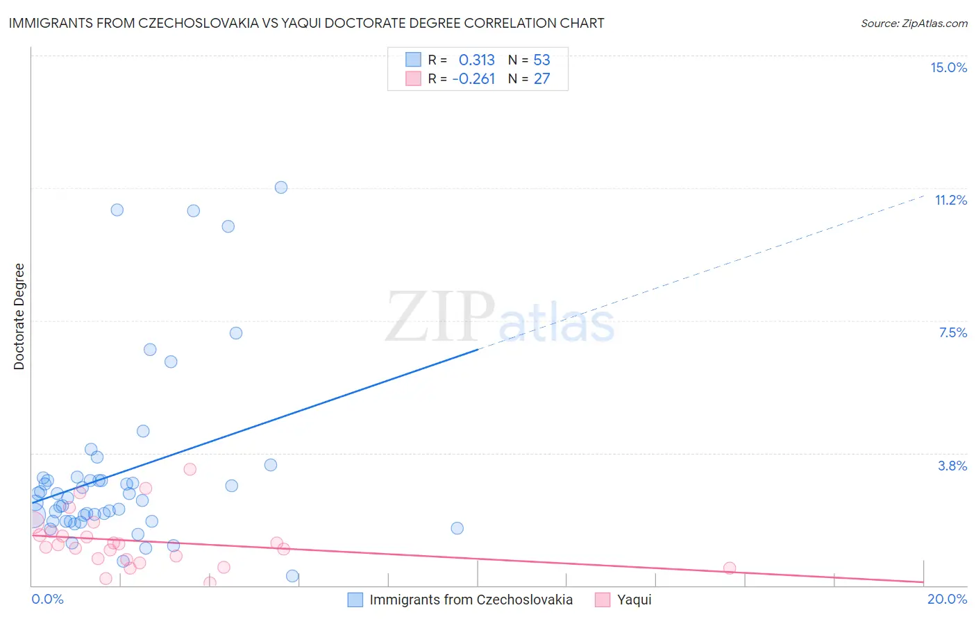 Immigrants from Czechoslovakia vs Yaqui Doctorate Degree