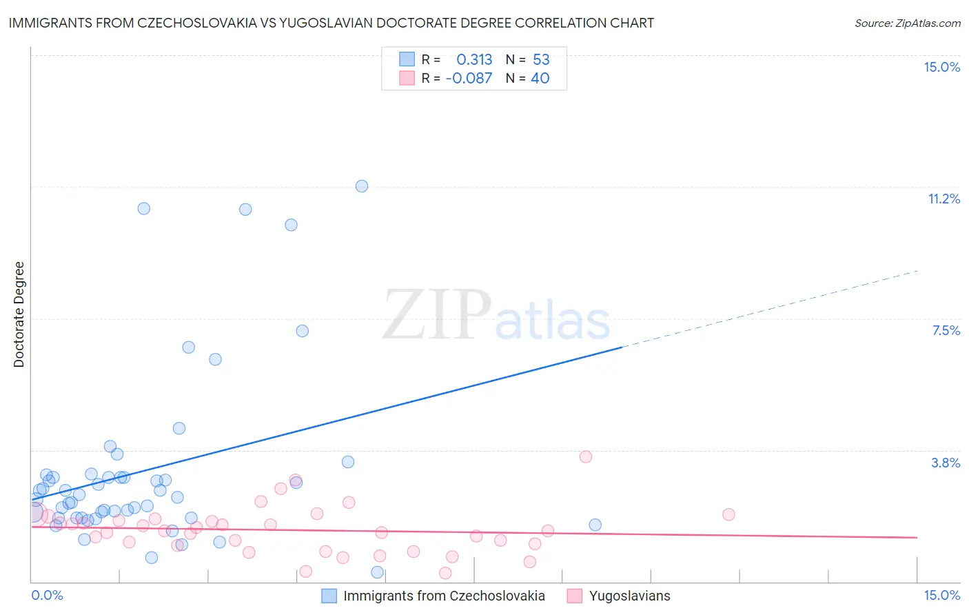 Immigrants from Czechoslovakia vs Yugoslavian Doctorate Degree