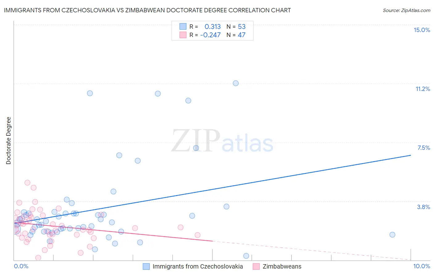 Immigrants from Czechoslovakia vs Zimbabwean Doctorate Degree