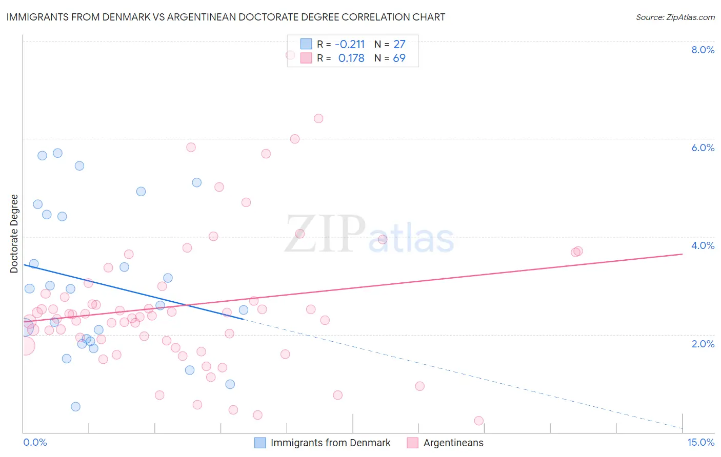 Immigrants from Denmark vs Argentinean Doctorate Degree