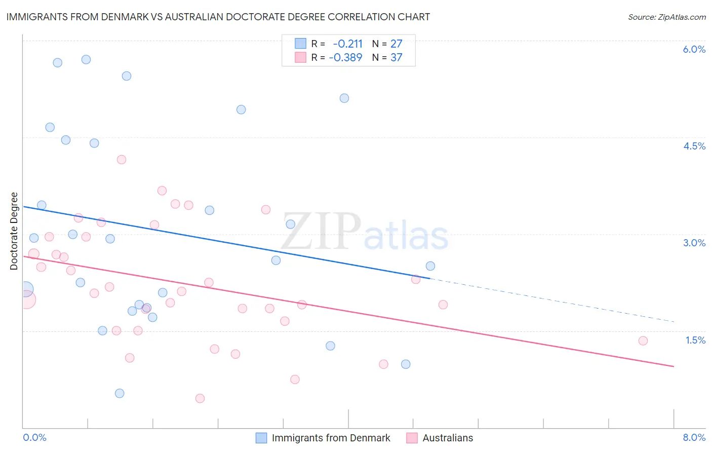 Immigrants from Denmark vs Australian Doctorate Degree