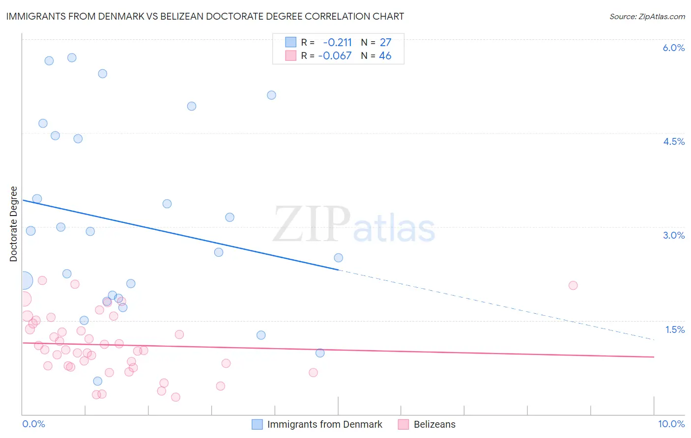 Immigrants from Denmark vs Belizean Doctorate Degree