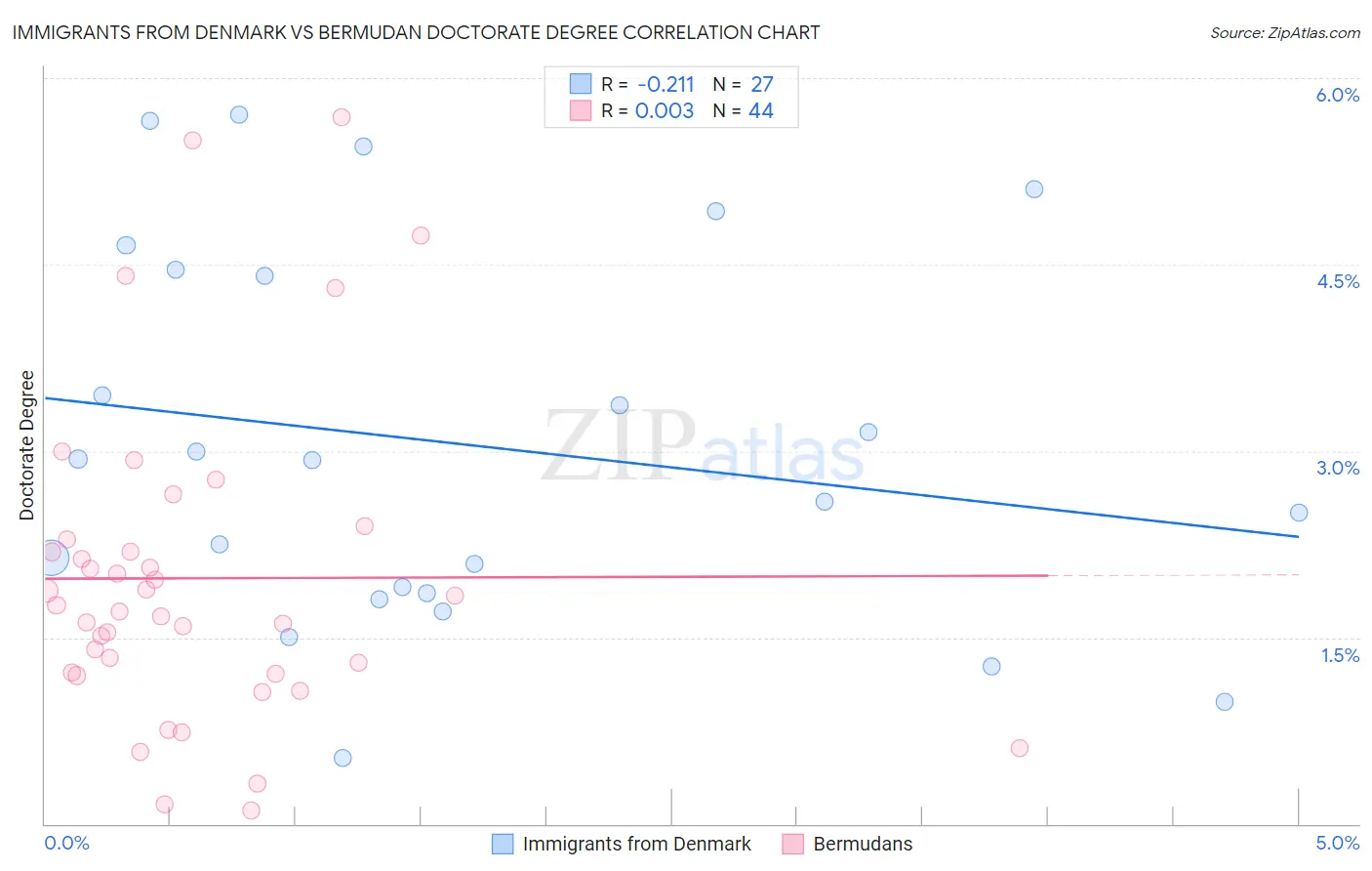 Immigrants from Denmark vs Bermudan Doctorate Degree