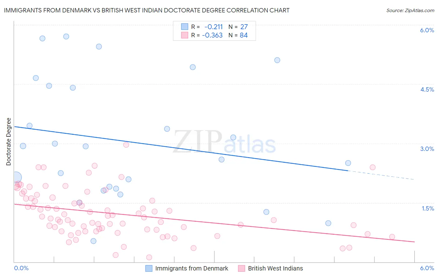 Immigrants from Denmark vs British West Indian Doctorate Degree