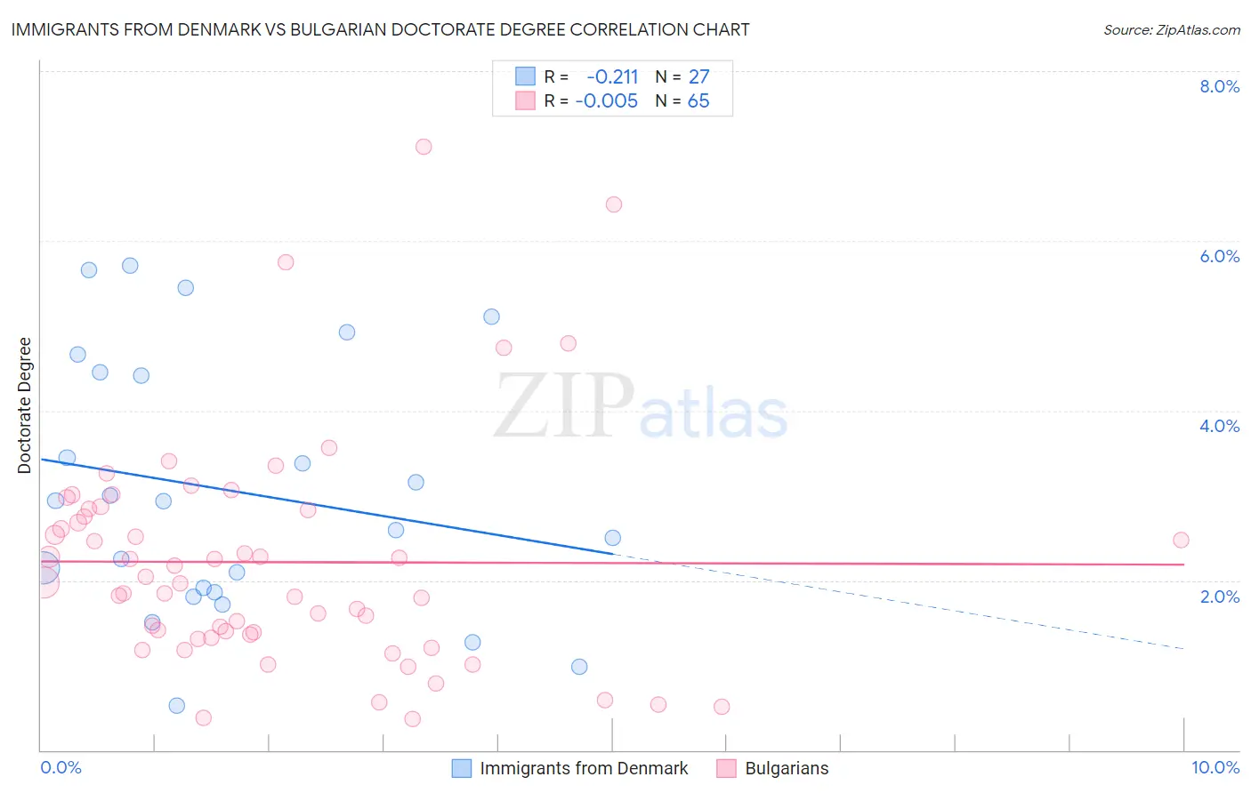 Immigrants from Denmark vs Bulgarian Doctorate Degree