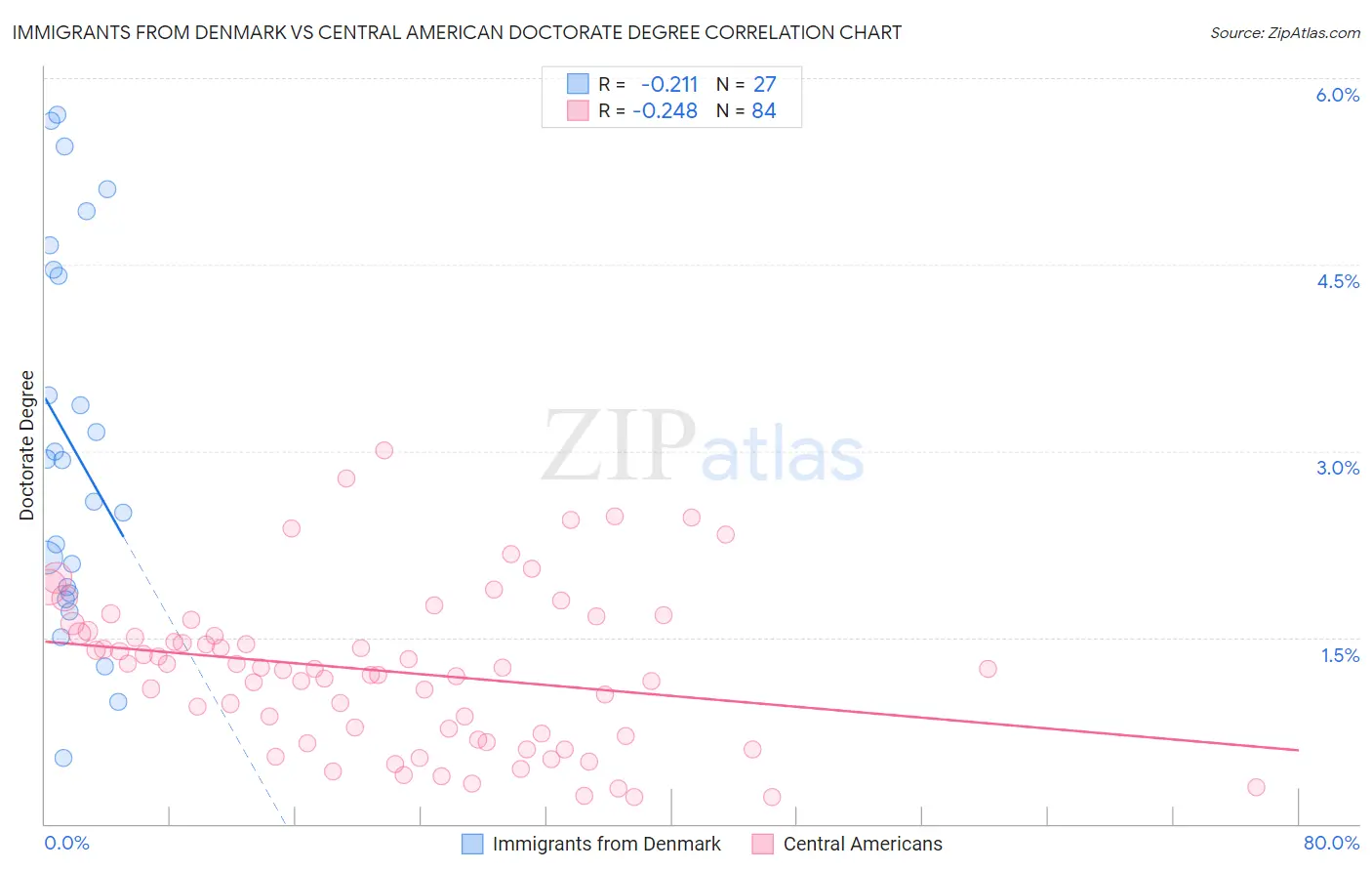 Immigrants from Denmark vs Central American Doctorate Degree
