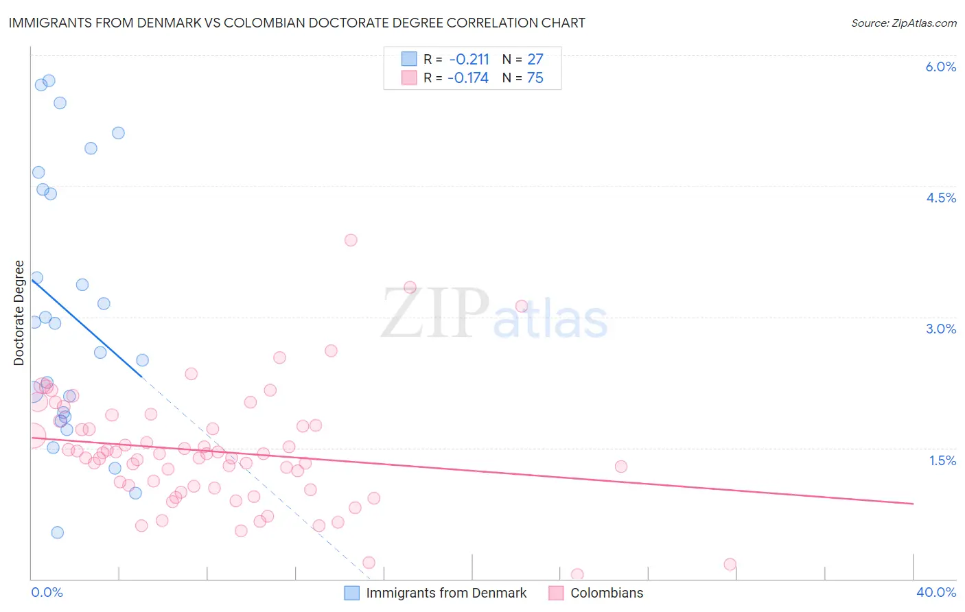 Immigrants from Denmark vs Colombian Doctorate Degree