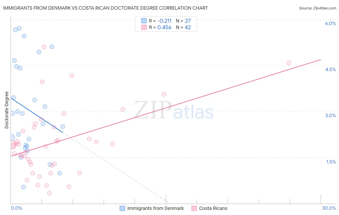 Immigrants from Denmark vs Costa Rican Doctorate Degree
