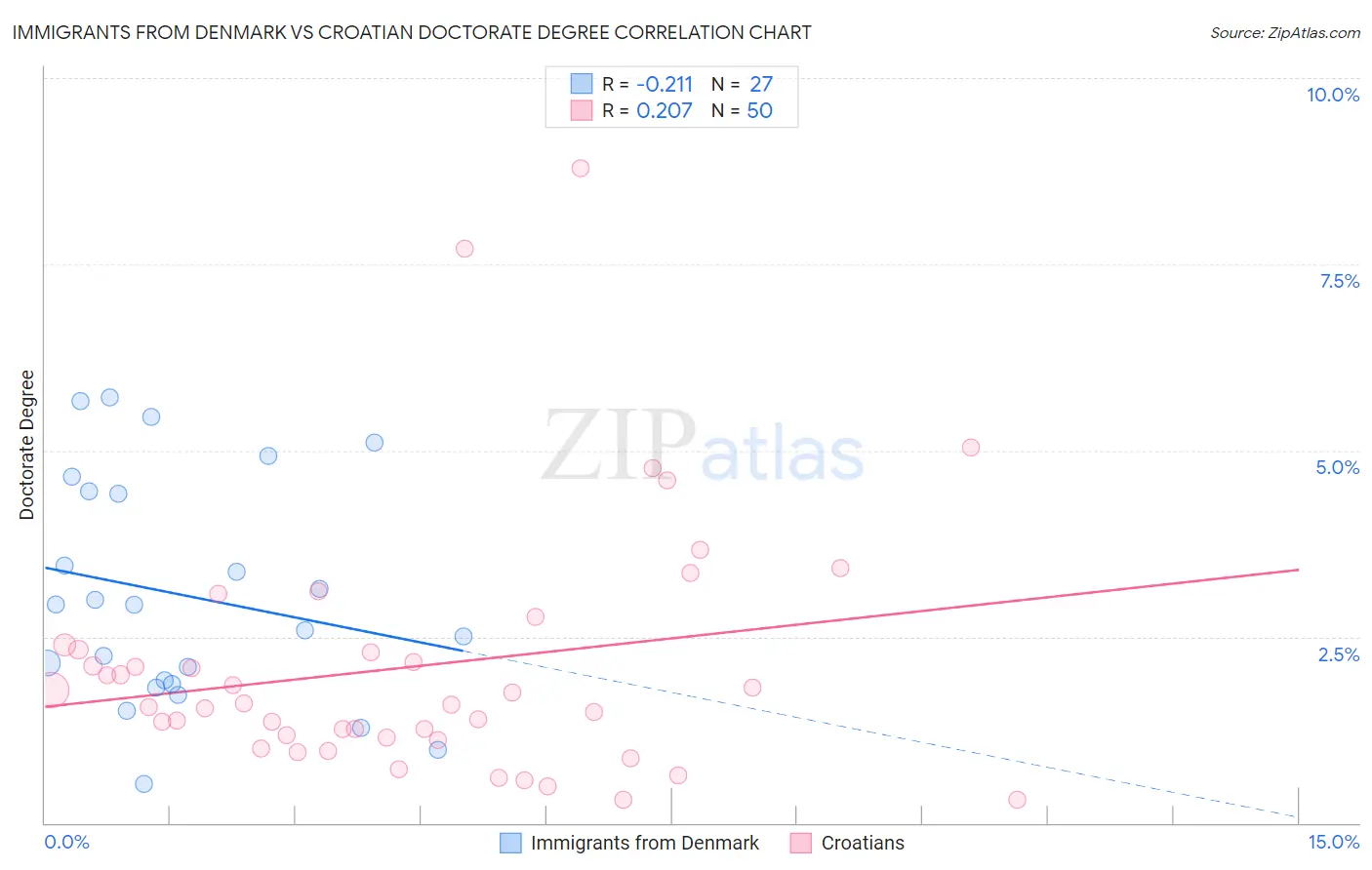 Immigrants from Denmark vs Croatian Doctorate Degree