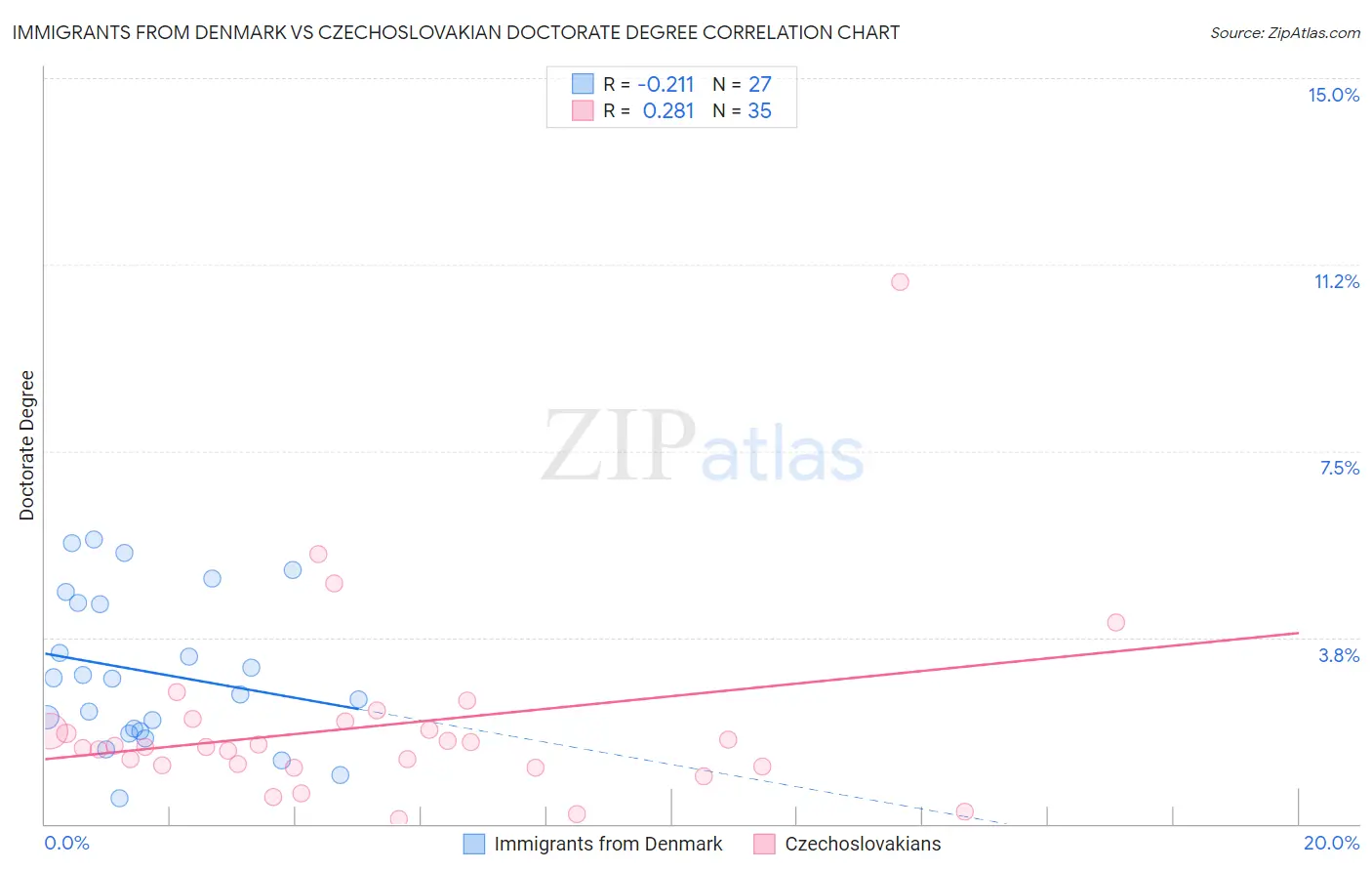 Immigrants from Denmark vs Czechoslovakian Doctorate Degree