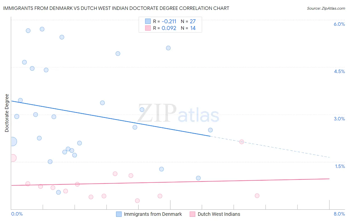 Immigrants from Denmark vs Dutch West Indian Doctorate Degree