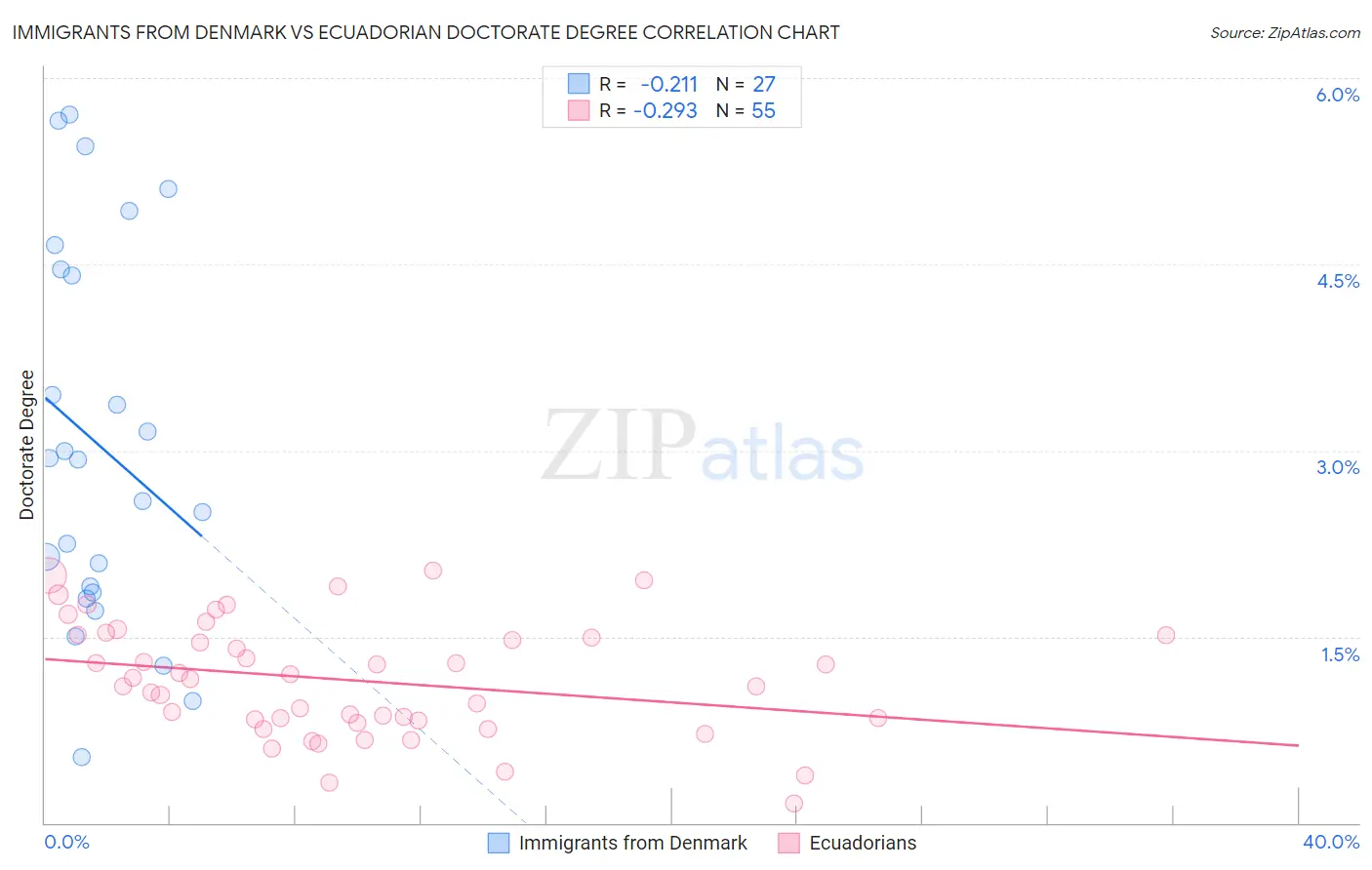 Immigrants from Denmark vs Ecuadorian Doctorate Degree