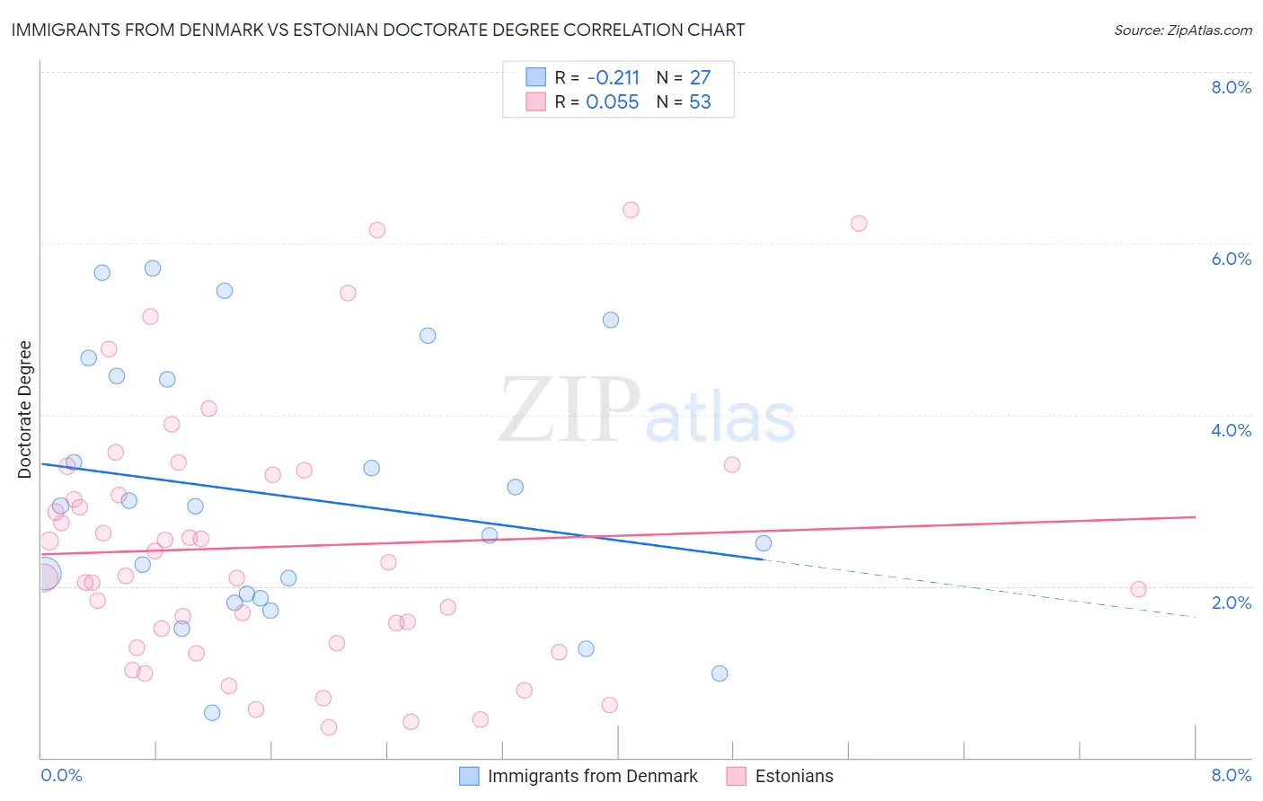 Immigrants from Denmark vs Estonian Doctorate Degree