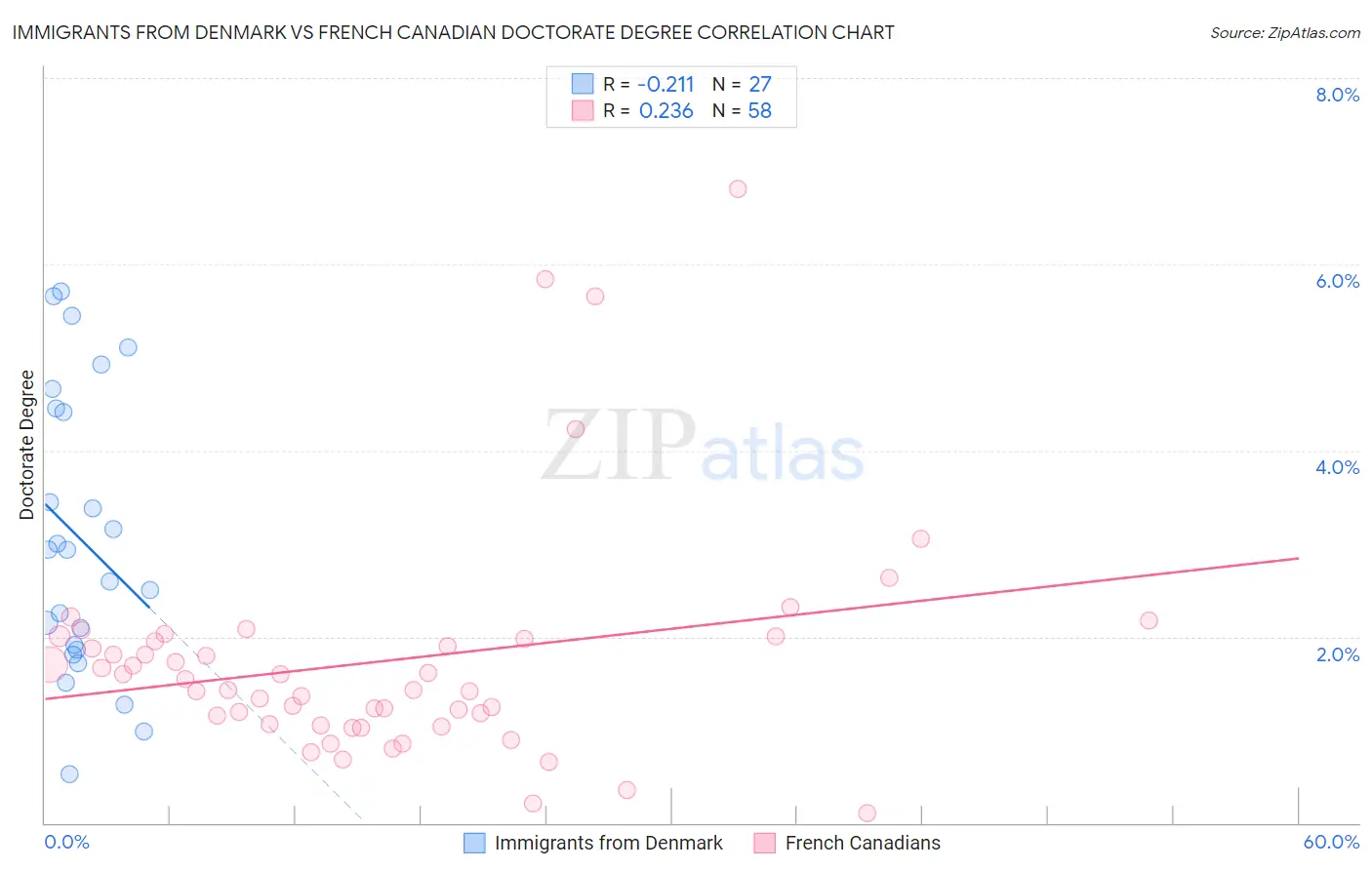 Immigrants from Denmark vs French Canadian Doctorate Degree