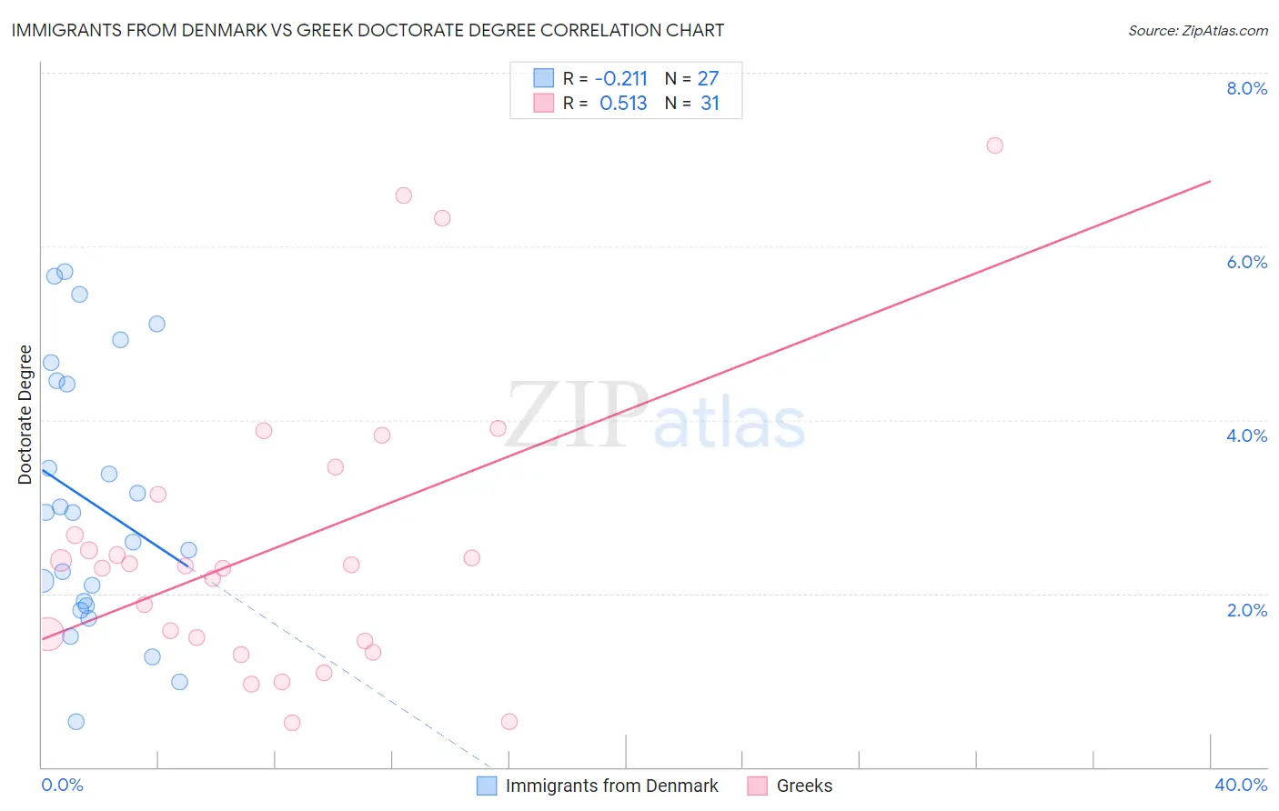 Immigrants from Denmark vs Greek Doctorate Degree
