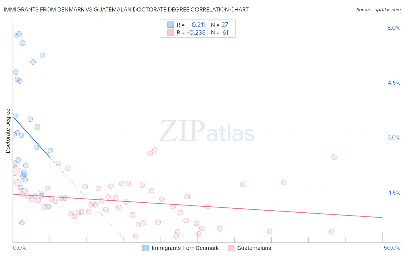Immigrants from Denmark vs Guatemalan Doctorate Degree
