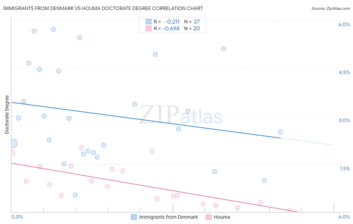 Immigrants from Denmark vs Houma Doctorate Degree