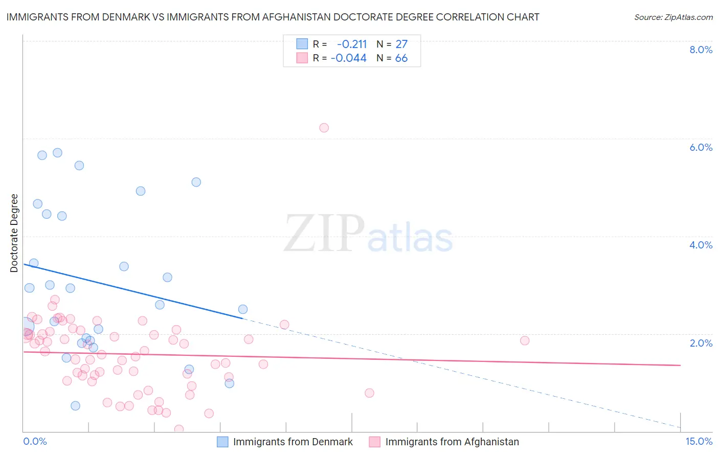 Immigrants from Denmark vs Immigrants from Afghanistan Doctorate Degree