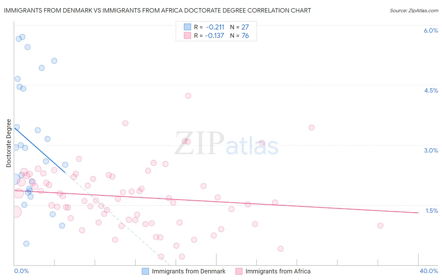 Immigrants from Denmark vs Immigrants from Africa Doctorate Degree