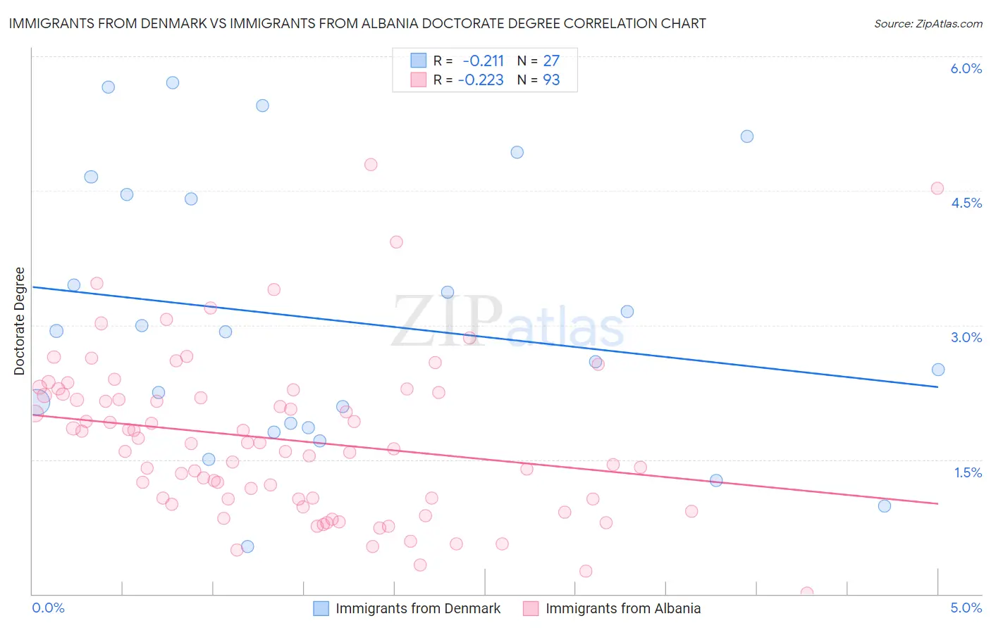 Immigrants from Denmark vs Immigrants from Albania Doctorate Degree