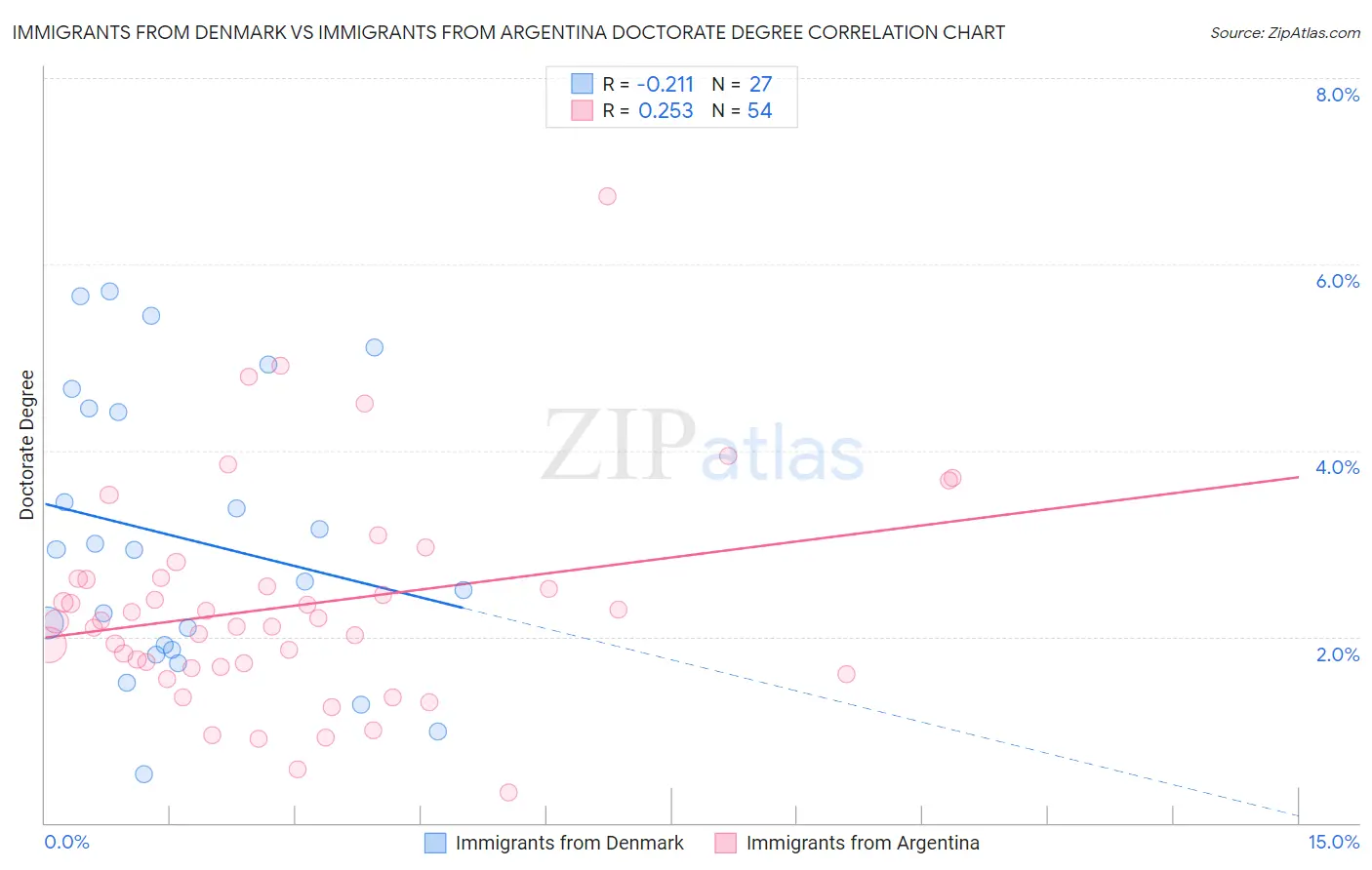 Immigrants from Denmark vs Immigrants from Argentina Doctorate Degree