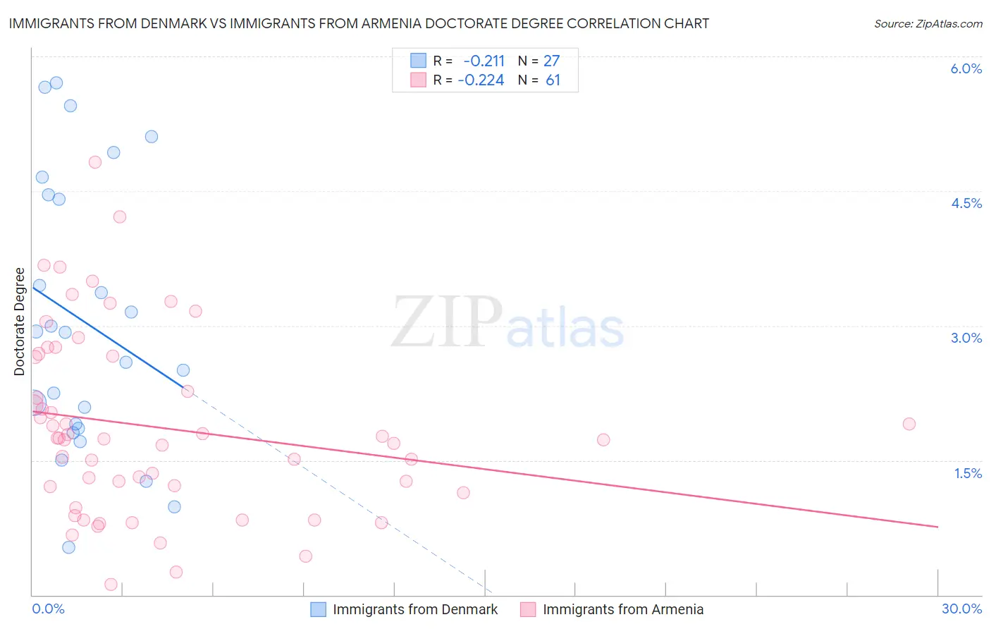 Immigrants from Denmark vs Immigrants from Armenia Doctorate Degree