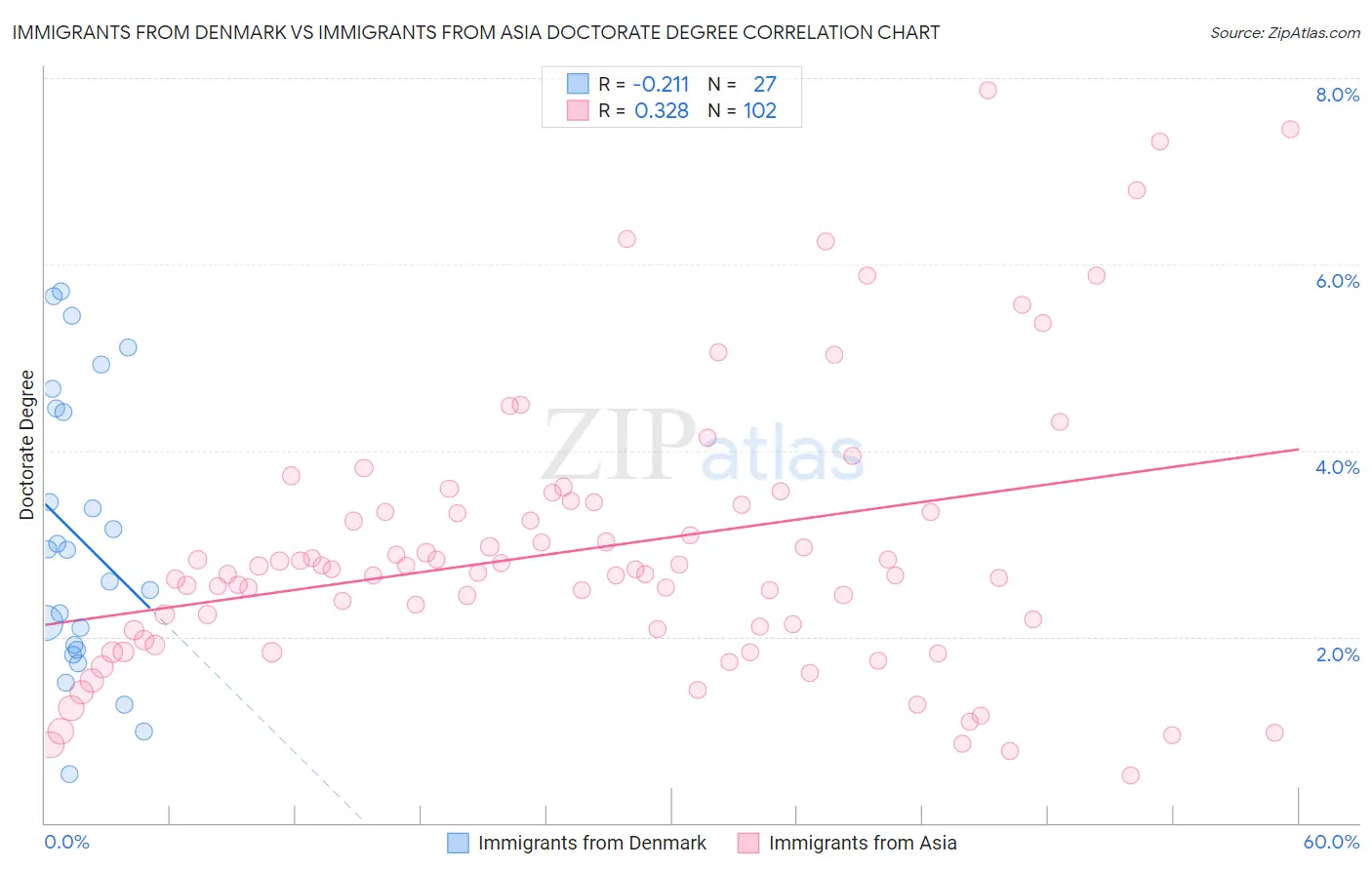 Immigrants from Denmark vs Immigrants from Asia Doctorate Degree