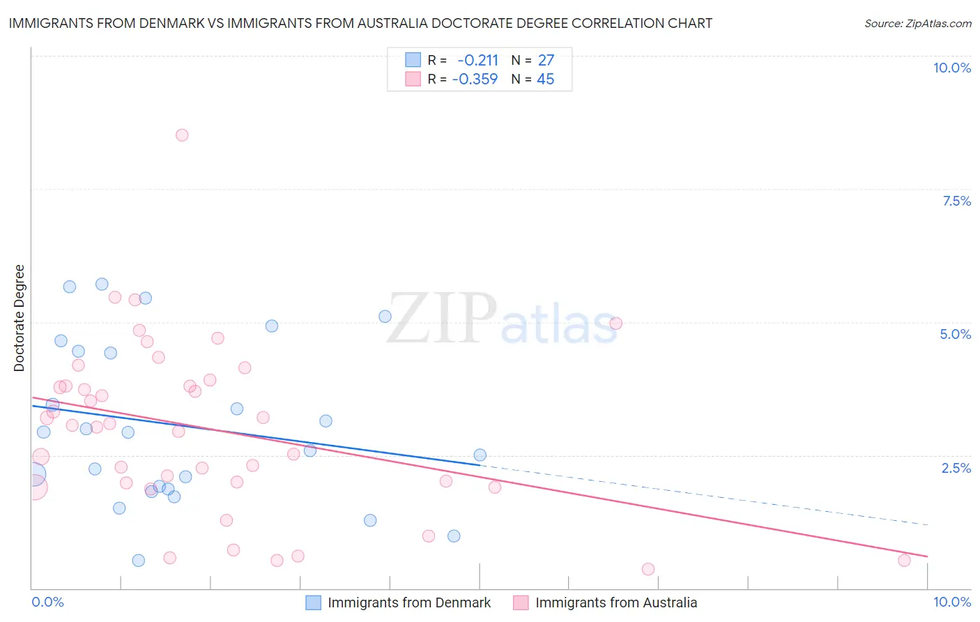 Immigrants from Denmark vs Immigrants from Australia Doctorate Degree