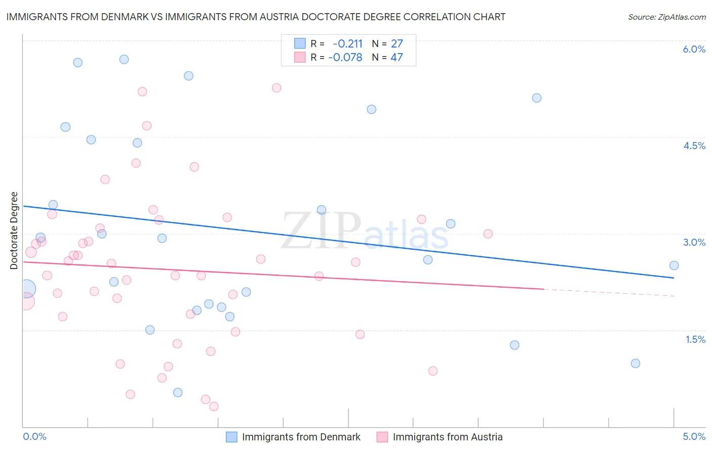 Immigrants from Denmark vs Immigrants from Austria Doctorate Degree